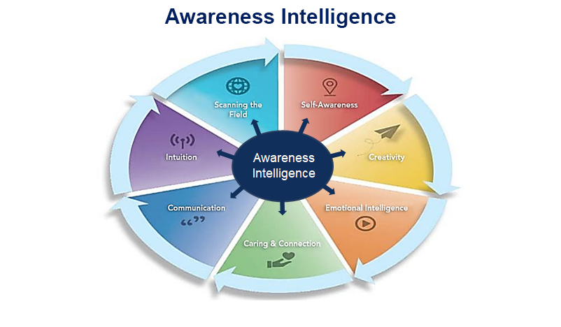 Awareness Intelligence
